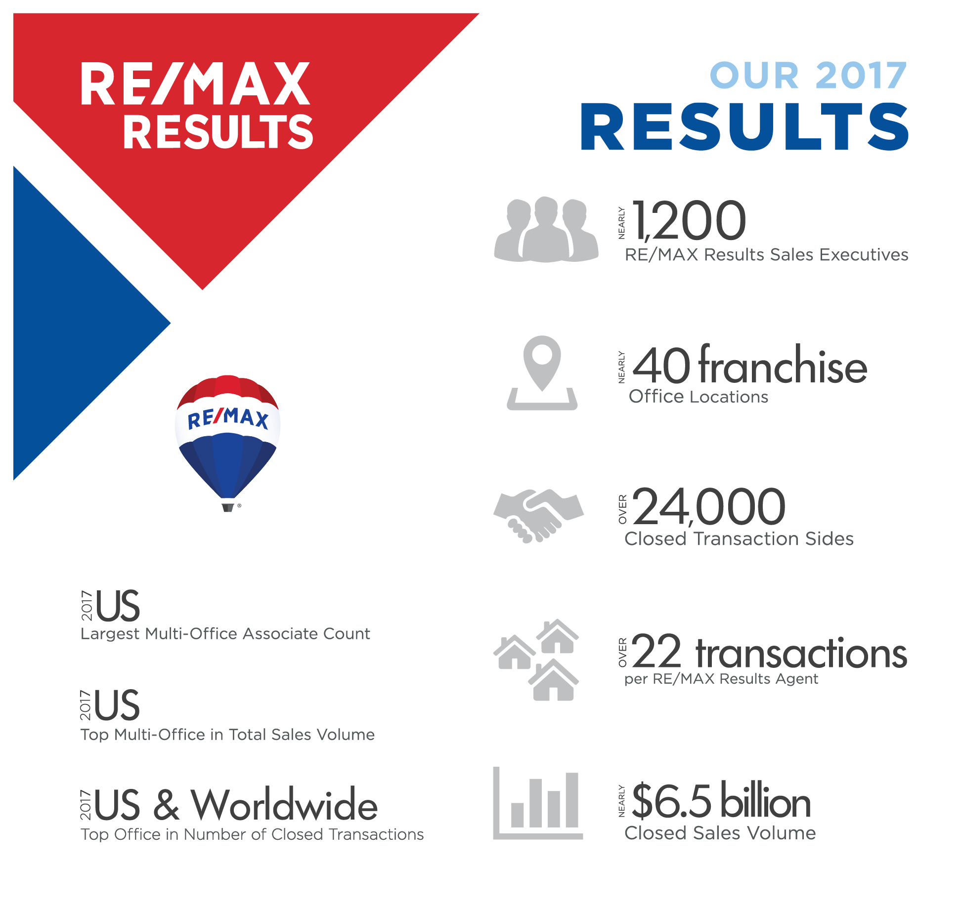 RE/MAX Results Recieves Top Awards at RE/MAX Conference