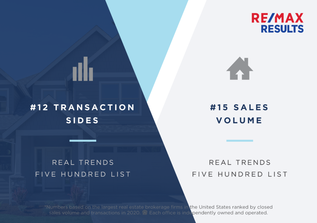 Real Trends Ranks RE/MAX Results