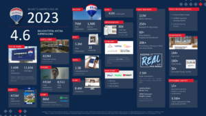 The most recognizable real estate brand, RE/MAX - Stats